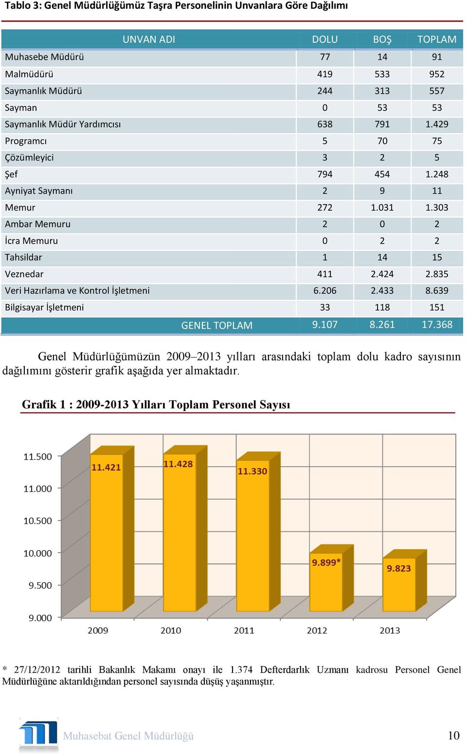 424 2.835 Veri Hazırlama ve Kontrol İşletmeni 6.206 2.433 8.639 Bilgisayar İşletmeni 33 118 151 GENEL TOPLAM 9.107 8.261 17.