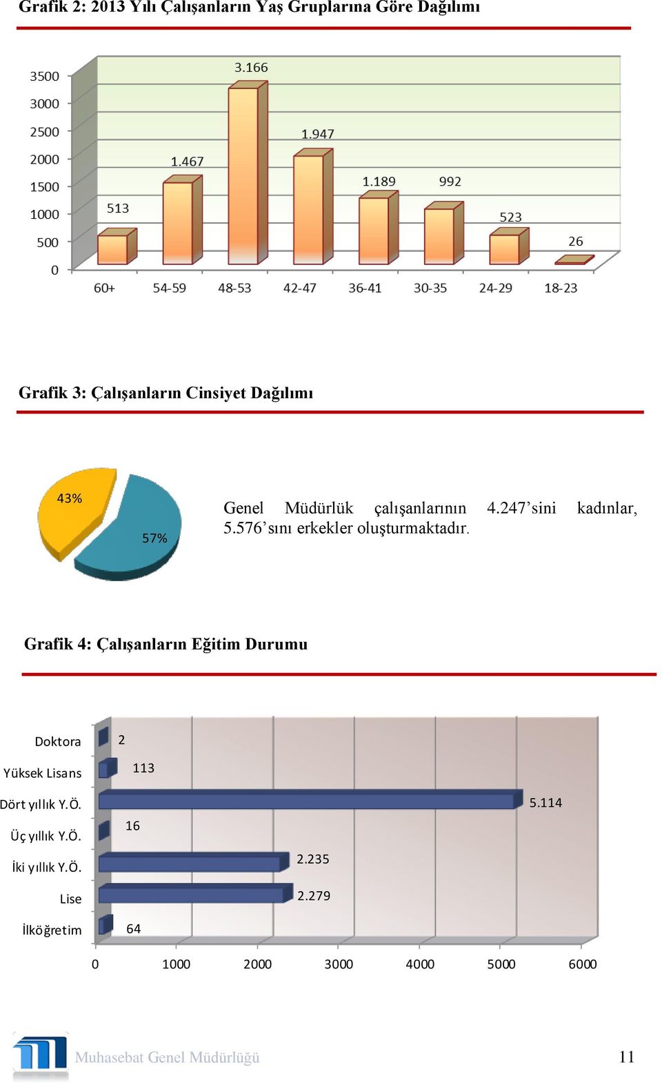 Grafik 4: ÇalıĢanların Eğitim Durumu Doktora 2 Yüksek Lisans Dört yıllık Y.Ö. Üç yıllık Y.Ö. İki yıllık Y.Ö. Lise 113 16 2.