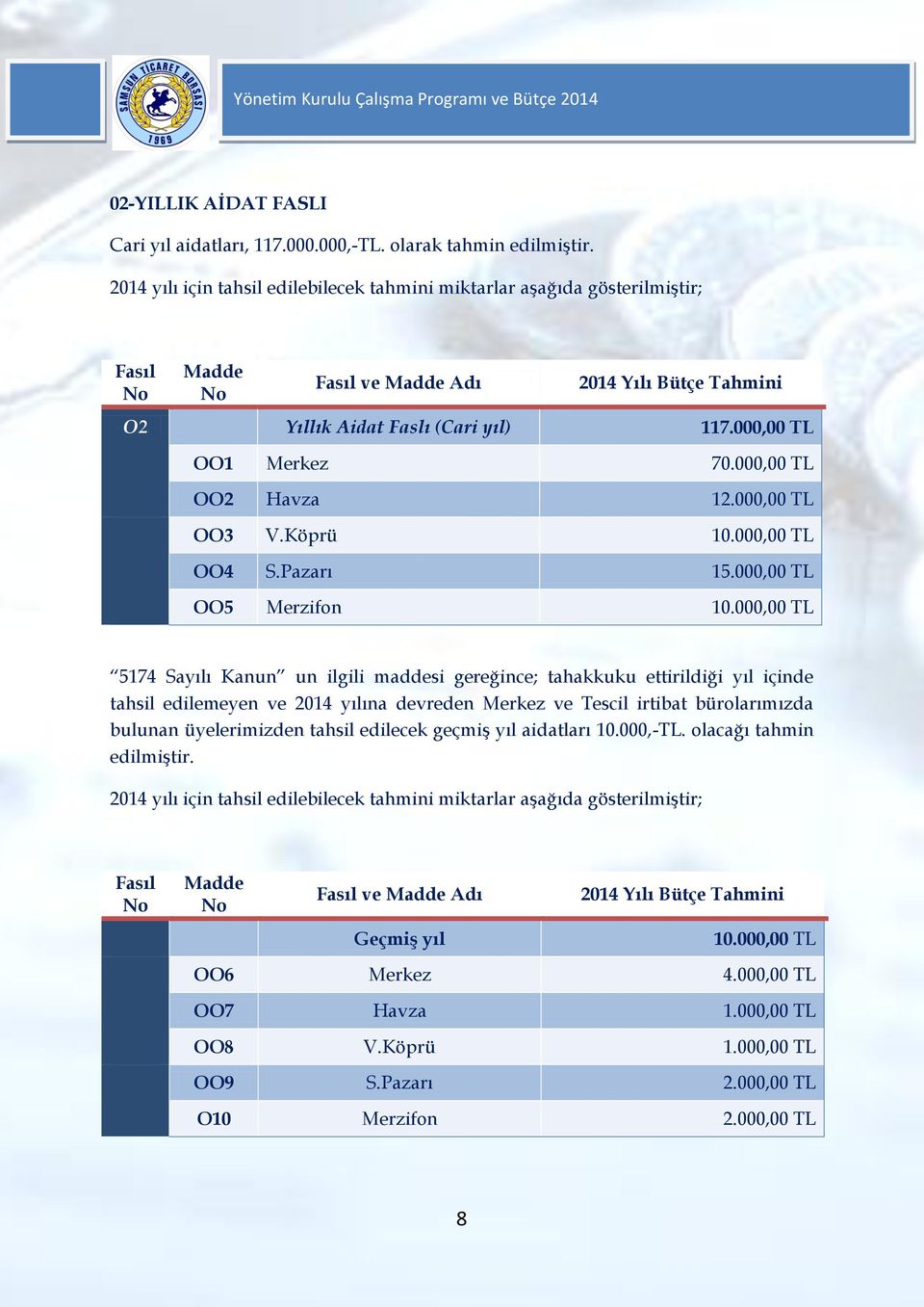 000,00 TL OO2 Havza 12.000,00 TL OO3 V.Köprü 10.000,00 TL OO4 S.Pazarı 15.000,00 TL OO5 Merzifon 10.