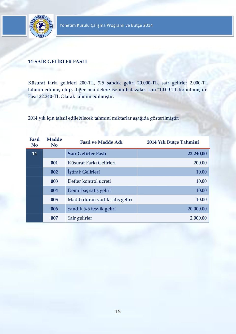 2014 yılı için tahsil edilebilecek tahmini miktarlar aşağıda gösterilmiştir; Fasıl Madde Fasıl ve Madde Adı 2014 Yılı Bütçe Tahmini 14 Sair Gelirler Faslı 22.