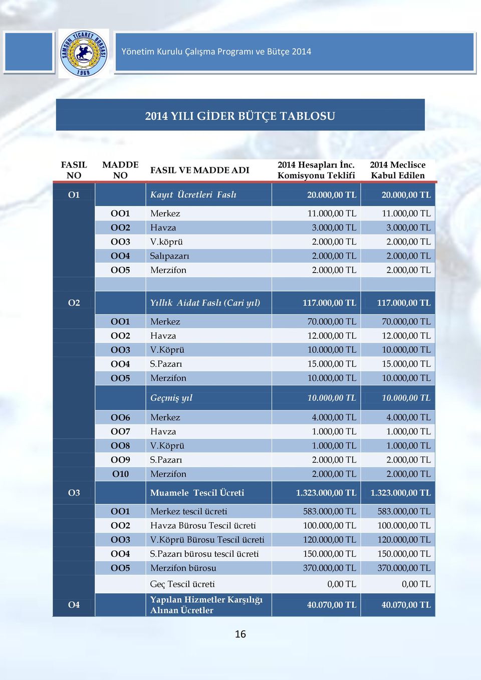 000,00 TL 117.000,00 TL OO1 Merkez 70.000,00 TL 70.000,00 TL OO2 Havza 12.000,00 TL 12.000,00 TL OO3 V.Köprü 10.000,00 TL 10.000,00 TL OO4 S.Pazarı 15.000,00 TL 15.000,00 TL OO5 Merzifon 10.