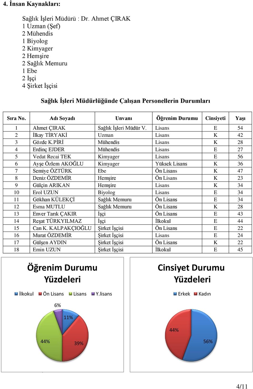 Adı Soyadı Unvanı Öğrenim Durumu Cinsiyeti Yaşı 1 Ahmet ÇIRAK Sağlık İşleri Müdür V. Lisans E 54 2 İlkay TİRYAKİ Uzman Lisans K 42 3 Gözde K.