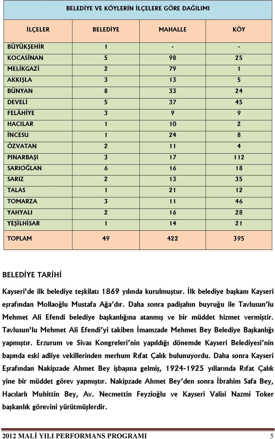 belediye teşkilatı 1869 yılında kurulmuştur. İlk belediye başkanı Kayseri eşrafından Mollaoğlu Mustafa Ağa dır.