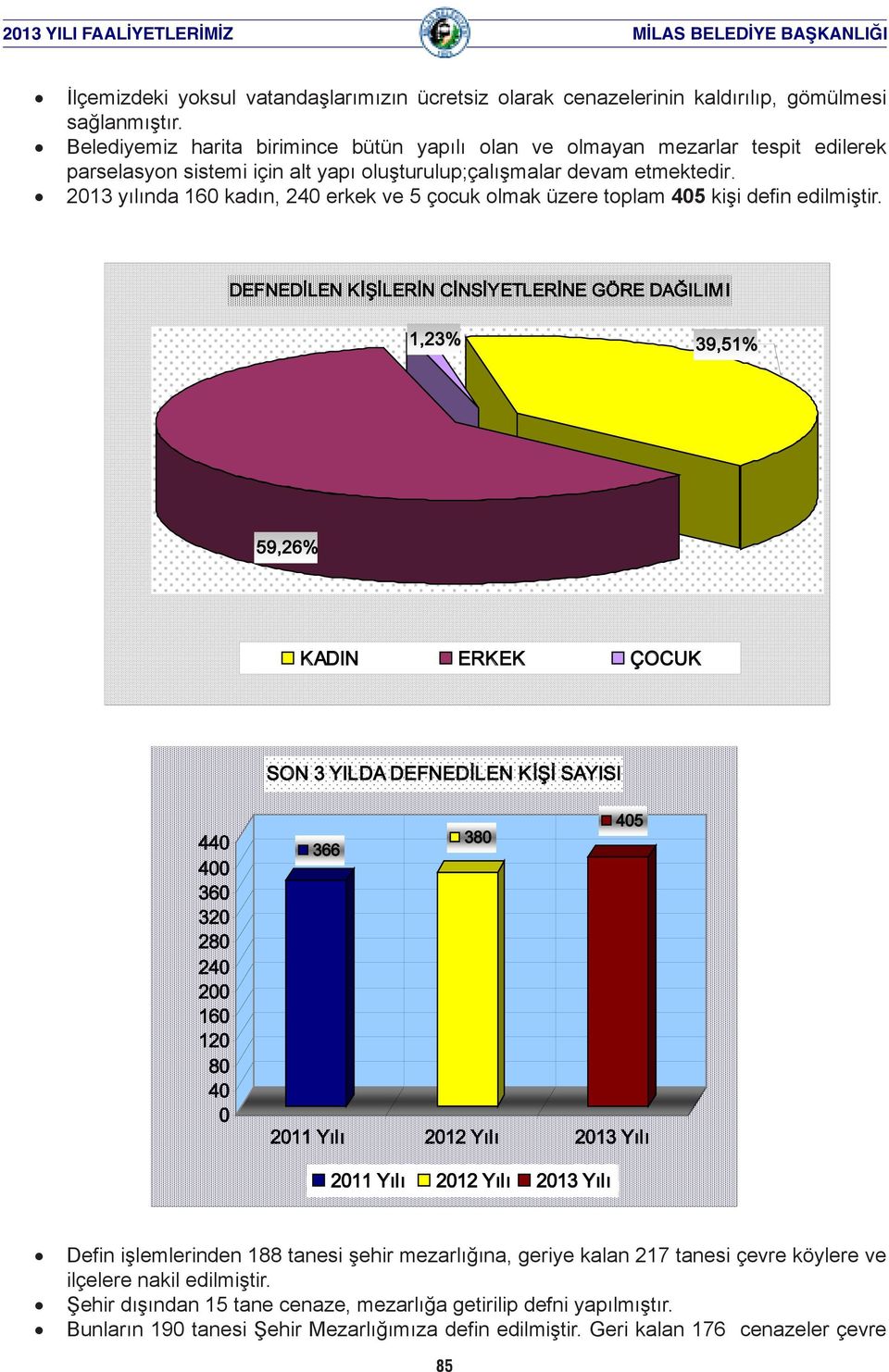 2013 yılında 160 kadın, 240 erkek ve 5 çocuk olmak üzere toplam 405 kişi defin edilmiştir.