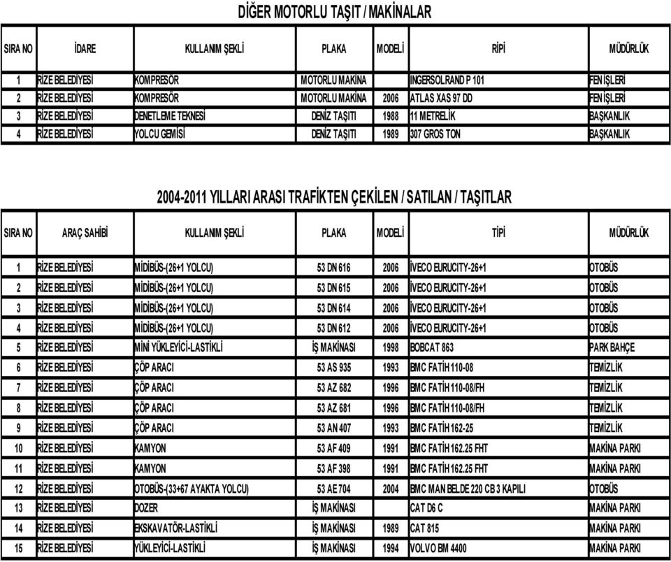 YILLARI ARASI TRAFİKTEN ÇEKİLEN / SATILAN / TAŞITLAR SIRA NO ARAÇ SAHİBİ KULLANIM ŞEKLİ PLAKA MODELİ TİPİ MÜDÜRLÜK 1 RİZE BELEDİYESİ MİDİBÜS-(26+1 YOLCU) 53 DN 616 2006 İVECO EURUCITY-26+1 OTOBÜS 2