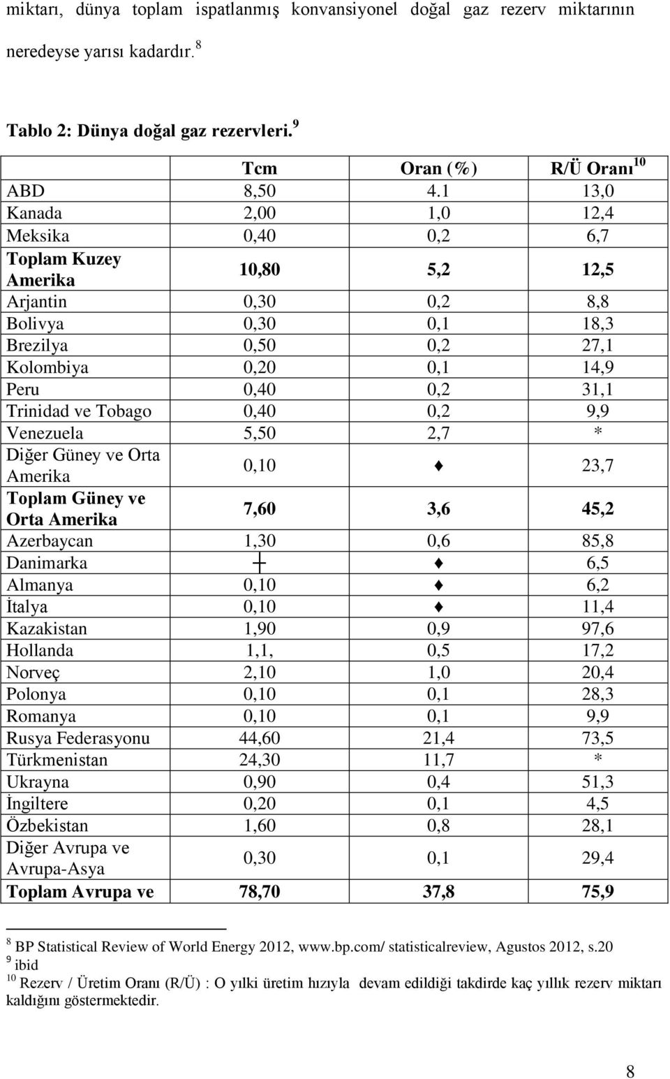 Trinidad ve Tobago 0,40 0,2 9,9 Venezuela 5,50 2,7 * Diğer Güney ve Orta Amerika 0,10 23,7 Toplam Güney ve Orta Amerika 7,60 3,6 45,2 Azerbaycan 1,30 0,6 85,8 Danimarka 6,5 Almanya 0,10 6,2 İtalya