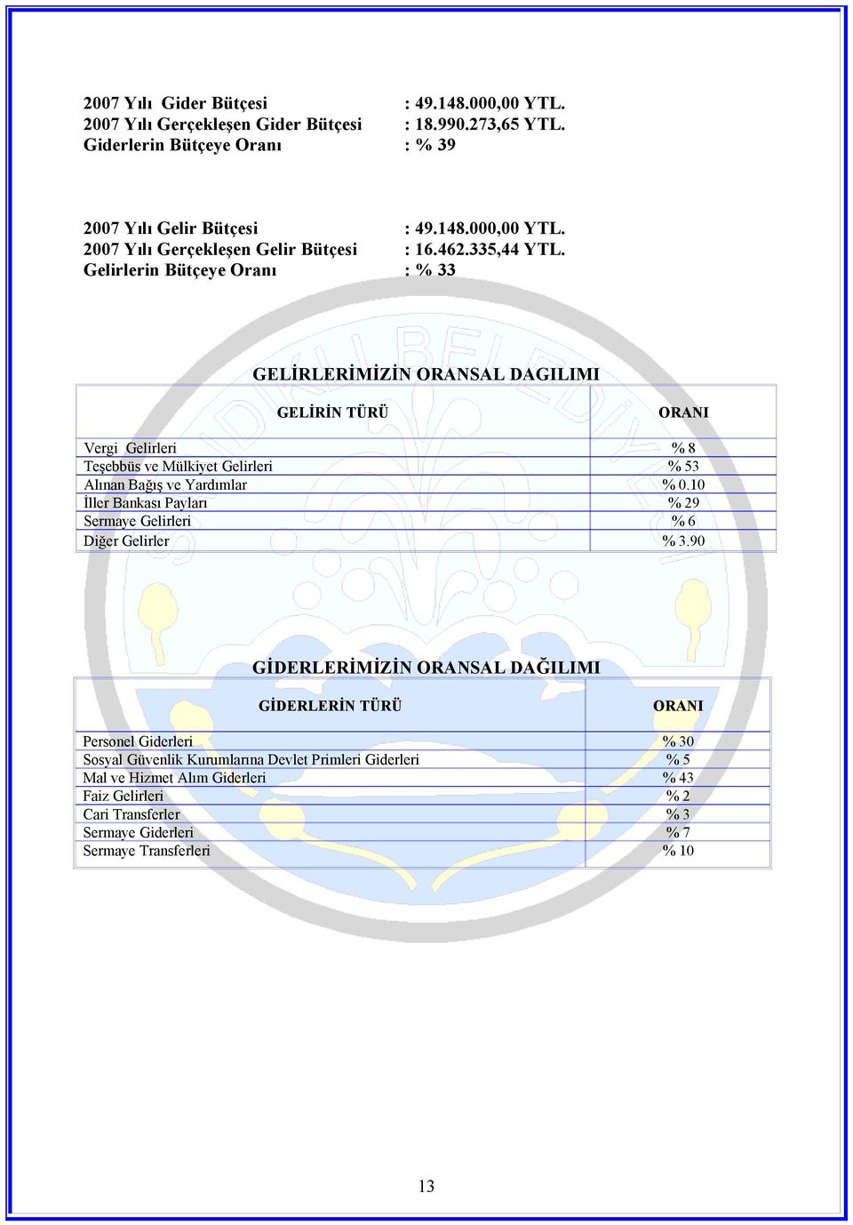 10 İller Bankası Payları % 29 Sermaye Gelirleri % 6 Diğer Gelirler % 3.