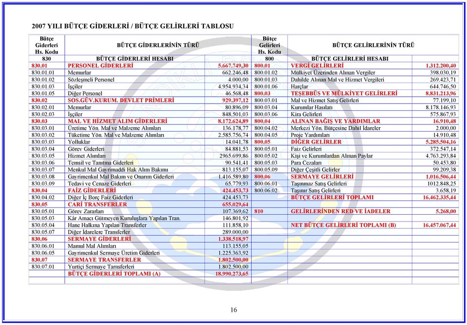 030,19 830.01.02 Sözleşmeli Personel 4.000,00 800.01.03 Dahilde Alınan Mal ve Hizmet Vergileri 269.423,71 830.01.03 İşçiler 4.954.934,34 800.01.06 Harçlar 644.746,50 830.01.05 Diğer Personel 46.