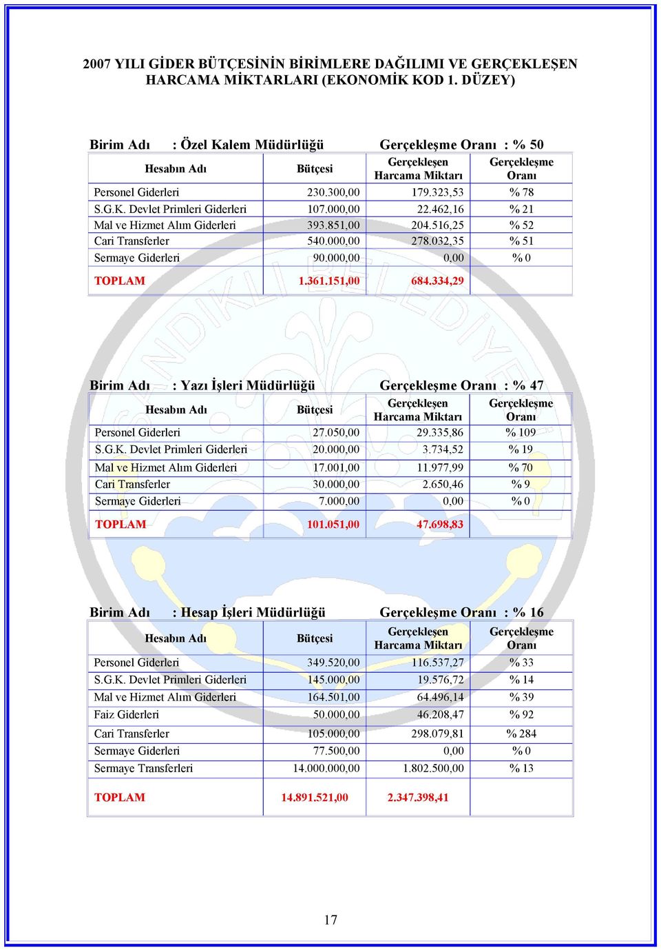 000,00 22.462,16 % 21 Mal ve Hizmet Alım Giderleri 393.851,00 204.516,25 % 52 Cari Transferler 540.000,00 278.032,35 % 51 Sermaye Giderleri 90.000,00 0,00 % 0 TOPLAM 1.361.151,00 684.