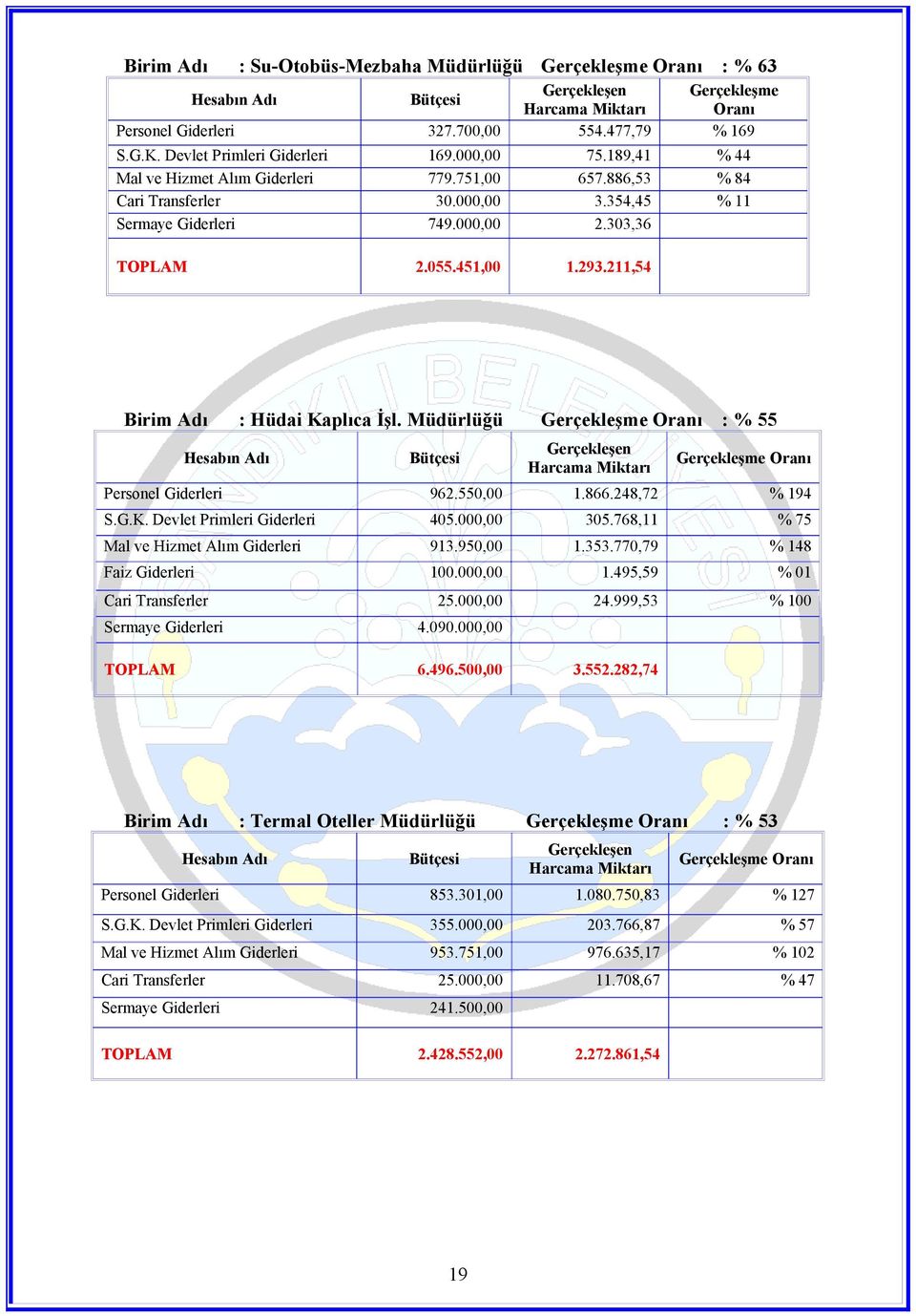 451,00 1.293.211,54 Birim Adı : Hüdai Kaplıca İşl. Müdürlüğü Gerçekleşme Oranı : % 55 Hesabın Adı Bütçesi Gerçekleşen Harcama Miktarı Gerçekleşme Oranı Personel Giderleri 962.550,00 1.866.