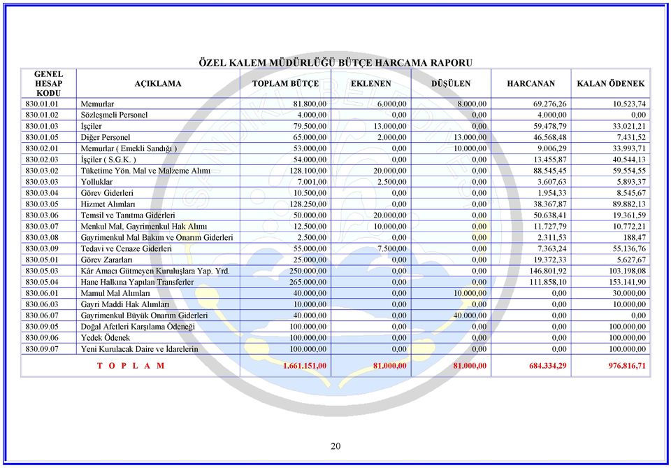 000,00 0,00 10.000,00 9.006,29 33.993,71 830.02.03 İşçiler ( S.G.K. ) 54.000,00 0,00 0,00 13.455,87 40.544,13 830.03.02 Tüketime Yön. Mal ve Malzeme Alımı 128.100,00 20.000,00 0,00 88.545,45 59.