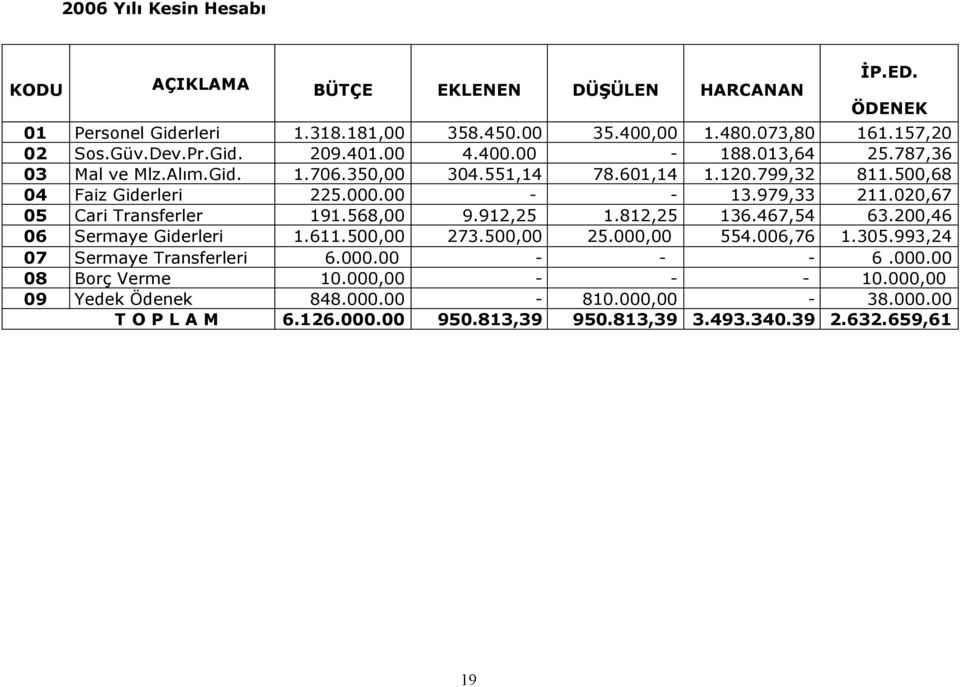 020,67 05 Cari Transferler 191.568,00 9.912,25 1.812,25 136.467,54 63.200,46 06 Sermaye Giderleri 1.611.500,00 273.500,00 25.000,00 554.006,76 1.305.