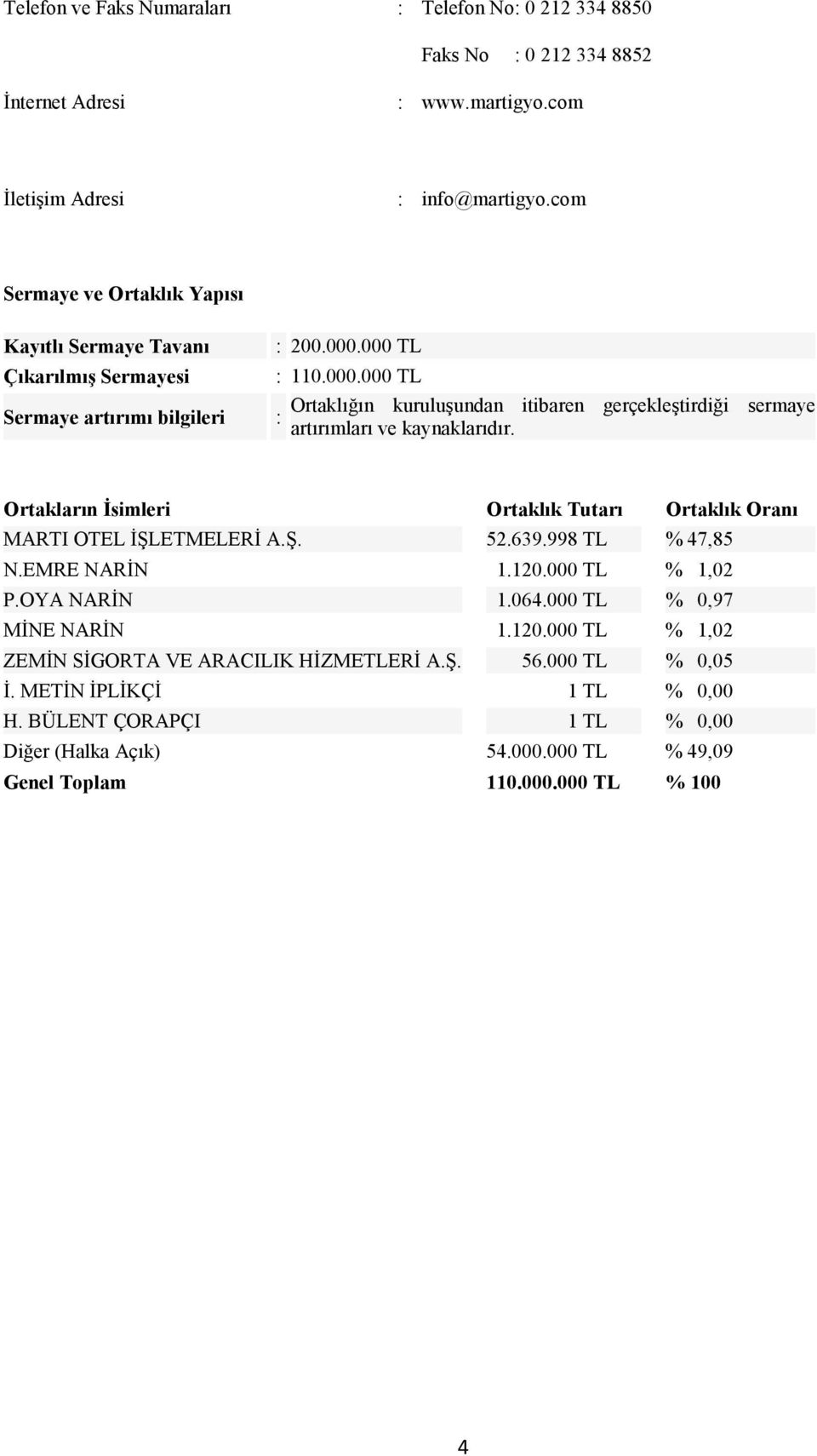 000 TL : 110.000.000 TL Ortaklığın kuruluşundan itibaren gerçekleştirdiği sermaye : artırımları ve kaynaklarıdır. Ortakların Đsimleri Ortaklık Tutarı Ortaklık Oranı MARTI OTEL ĐŞLETMELERĐ A.Ş. 52.