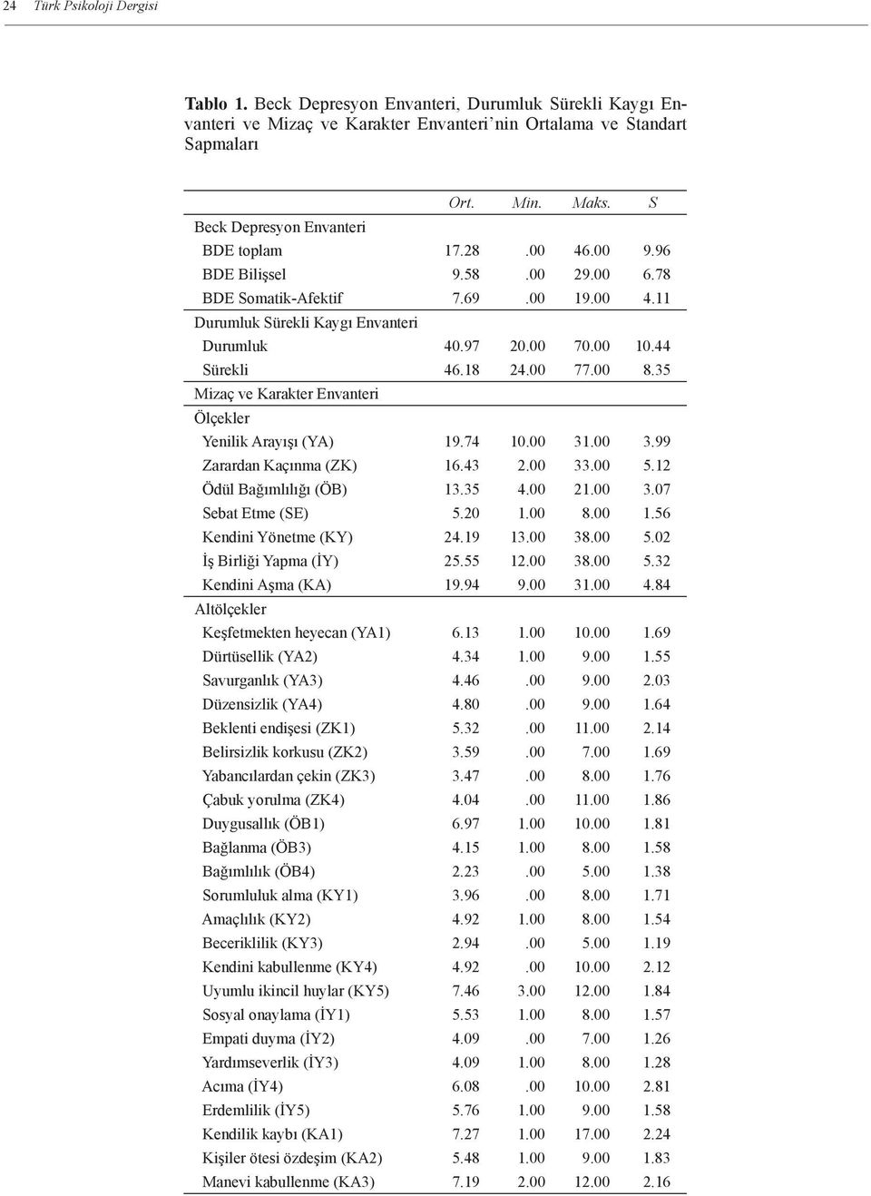 00 10.44 Sürekli 46.18 24.00 77.00 18.35 Mizaç ve Karakter Envanteri Ölçekler Yenilik Arayışı (YA) 19.74 10.00 31.00 13.99 Zarardan Kaçınma (ZK) 16.43 12.00 33.00 15.12 Ödül Bağımlılığı (ÖB) 13.35 14.