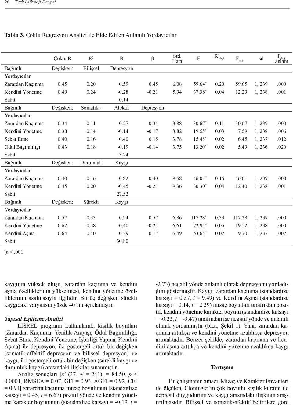 001 Sabit 2-0.14 Bağımlı Değişken: Somatik - Afektif Depresyon Yordayıcılar Zarardan Kaçınma 0.34 0.11 2-0.27-0.34 3.88 130.67 * 0.11 130.67 1, 239.000 Kendini Yönetme 0.38 0.14 2-0.14-0.17 3.82 119.