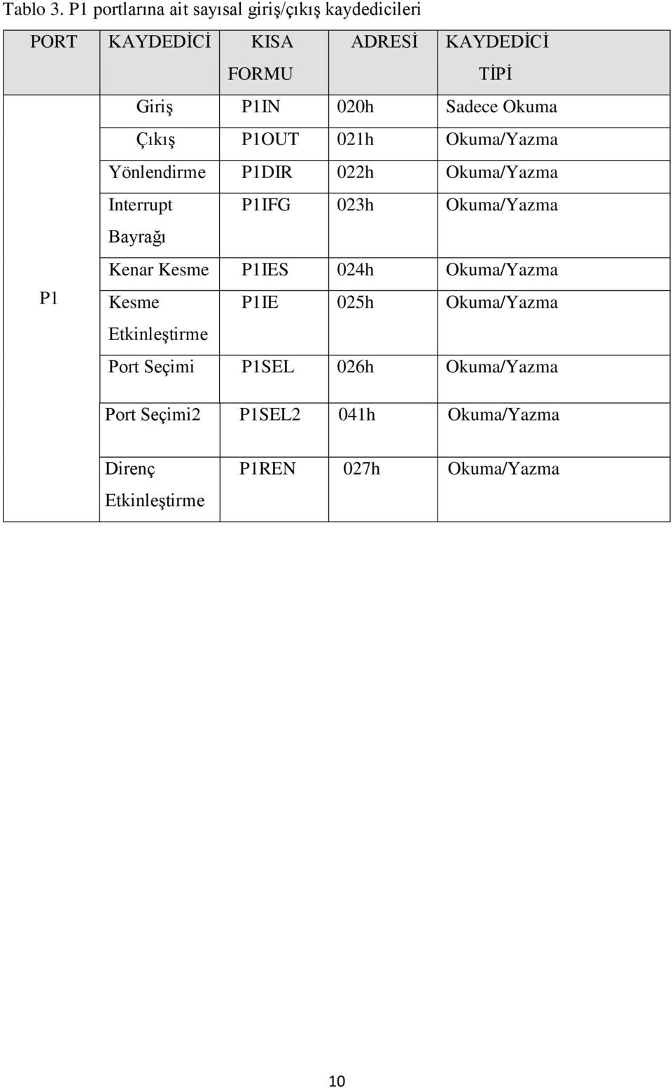 020h Sadece Okuma Çıkış P1OUT 021h Okuma/Yazma Yönlendirme P1DIR 022h Okuma/Yazma Interrupt P1IFG 023h