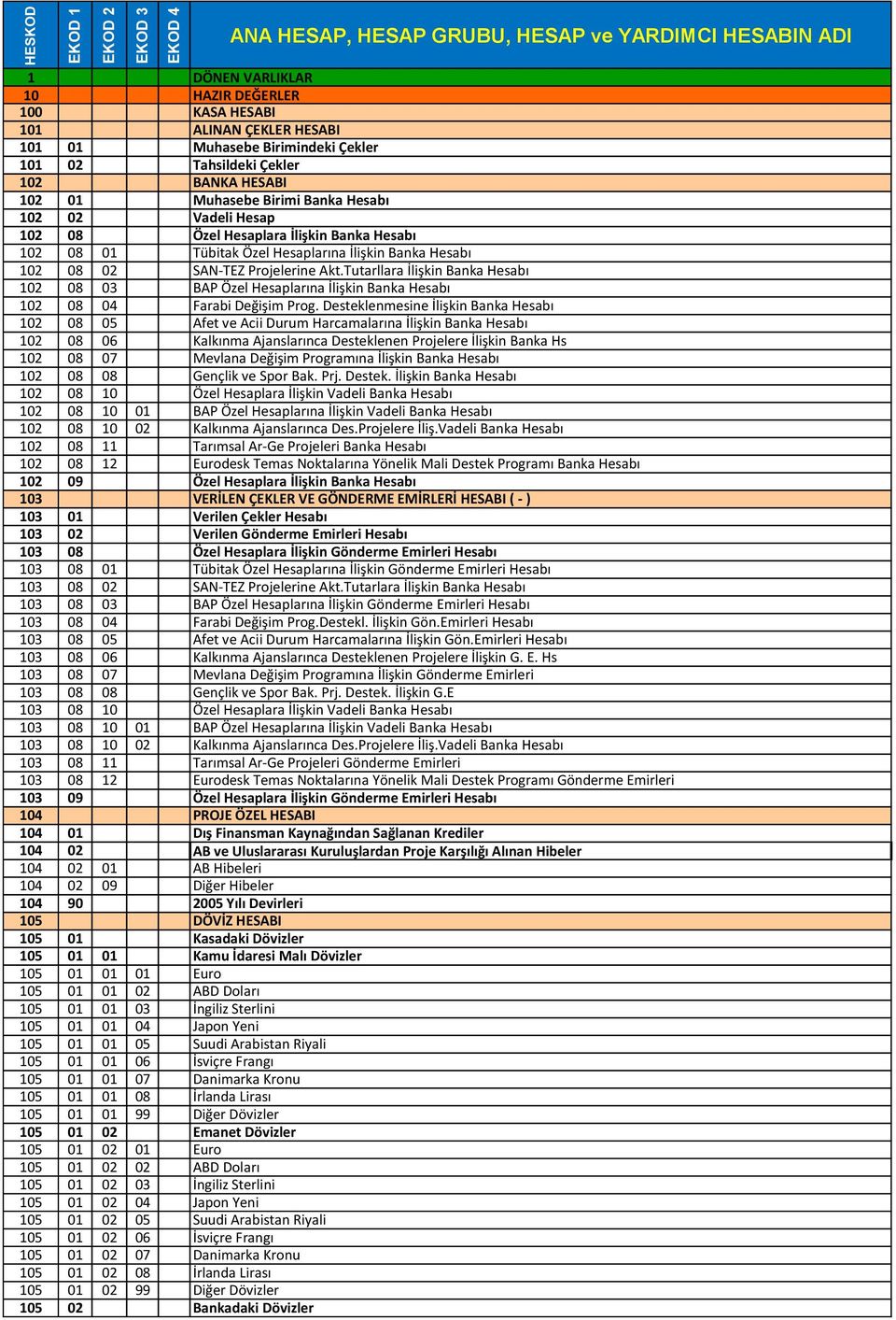 Hesabı 102 08 02 SAN-TEZ Projelerine Akt.Tutarllara İlişkin Banka Hesabı 102 08 03 BAP Özel Hesaplarına İlişkin Banka Hesabı 102 08 04 Farabi Değişim Prog.