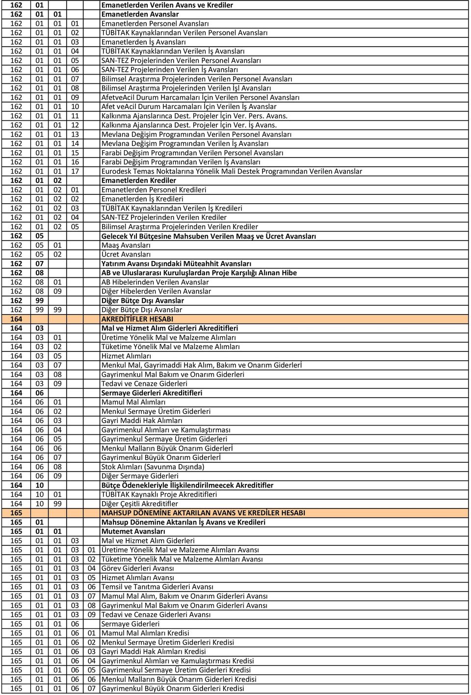 Avansları 162 01 01 07 Bilimsel Araştırma Projelerinden Verilen Personel Avansları 162 01 01 08 Bilimsel Araştırma Projelerinden Verilen İşl Avansları 162 01 01 09 AfetveAcil Durum Harcamaları İçin