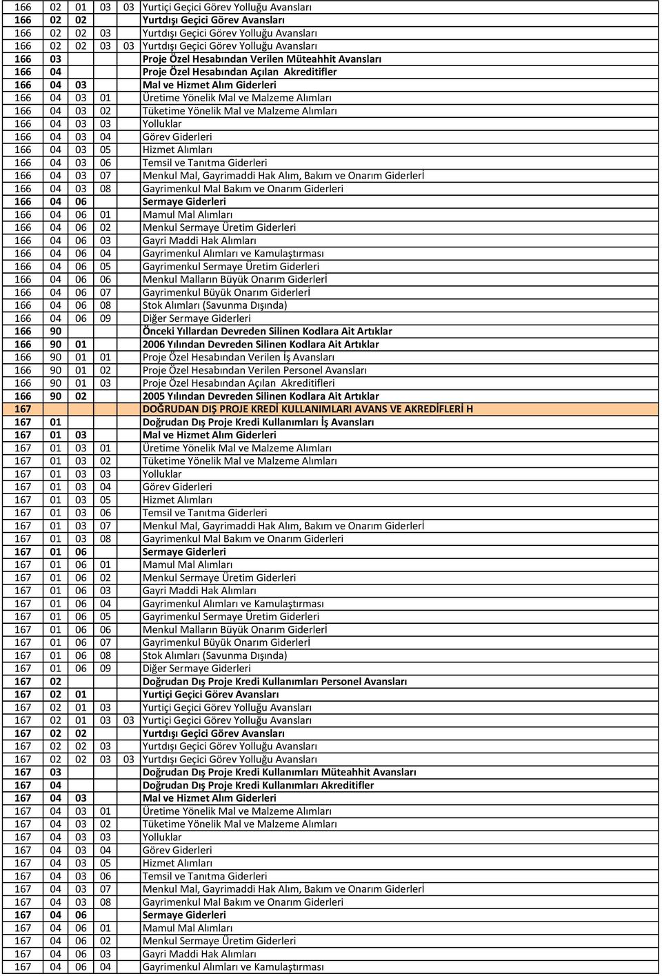Alımları 166 04 03 02 Tüketime Yönelik Mal ve Malzeme Alımları 166 04 03 03 Yolluklar 166 04 03 04 Görev Giderleri 166 04 03 05 Hizmet Alımları 166 04 03 06 Temsil ve Tanıtma Giderleri 166 04 03 07