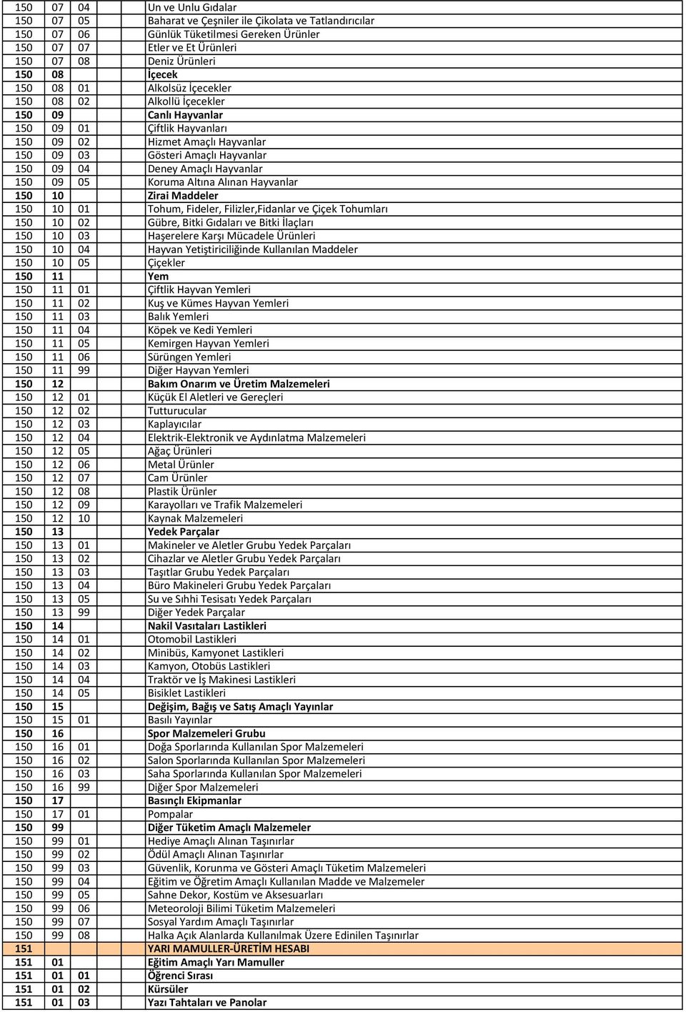 Deney Amaçlı Hayvanlar 150 09 05 Koruma Altına Alınan Hayvanlar 150 10 Zirai Maddeler 150 10 01 Tohum, Fideler, Filizler,Fidanlar ve Çiçek Tohumları 150 10 02 Gübre, Bitki Gıdaları ve Bitki İlaçları