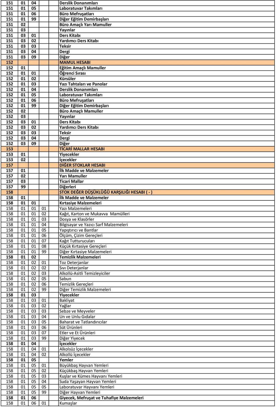 Panolar 152 01 04 Derslik Donanımları 152 01 05 Laboratuvar Takımları 152 01 06 Büro Mefruşatları 152 01 99 Diğer Eğitim Demirbaşları 152 02 Büro Amaçlı Mamuller 152 03 Yayınlar 152 03 01 Ders Kitabı