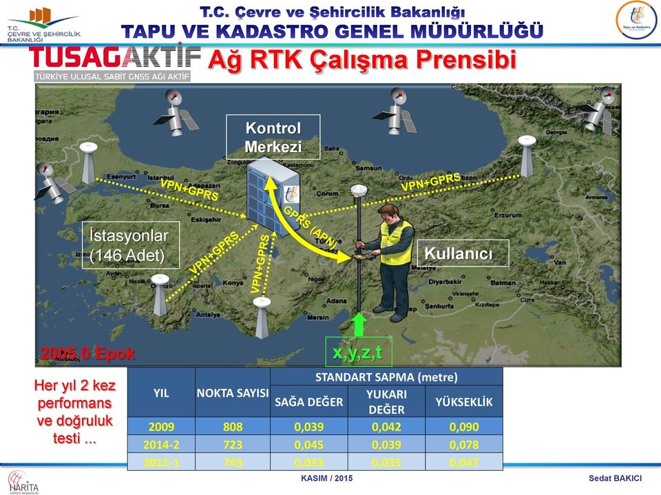 .. x,y,z,t STANDART SAPMA (metre) YIL NOKTA SAYISI YUKARI SAĞA DEĞER DEĞER