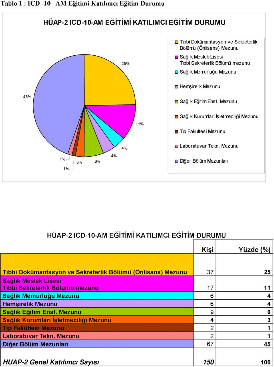 Mezunu 1% 1% 3% 6% 4% Diğer Bölüm Mezunları HÜAP-2 ICD-10-AM EĞİTİMİ KATILIMCI EĞİTİM DURUMU Kişi Yüzde (%) Tıbbi Dokümantasyon ve Sekreterlik Bölümü (Önlisans) Mezunu 37 25 Sağlık Meslek Lisesi