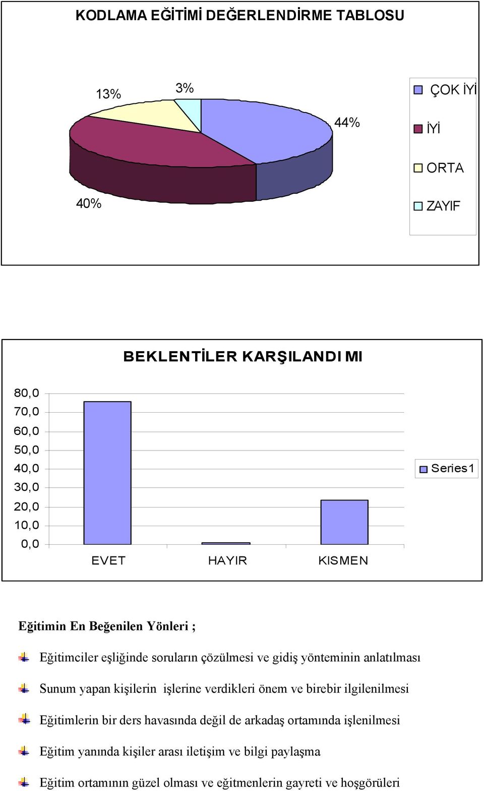 anlatılması Sunum yapan kişilerin işlerine verdikleri önem ve birebir ilgilenilmesi Eğitimlerin bir ders havasında değil de arkadaş