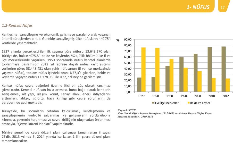 27 olan Türkiye de, halkın %75,8 i belde ve köylerde, %24,2 lik bölümü ise il ve ilçe merkezlerinde yaşarken, 195 sonrasında nüfus kentsel alanlarda toplanmaya başlamıştır.