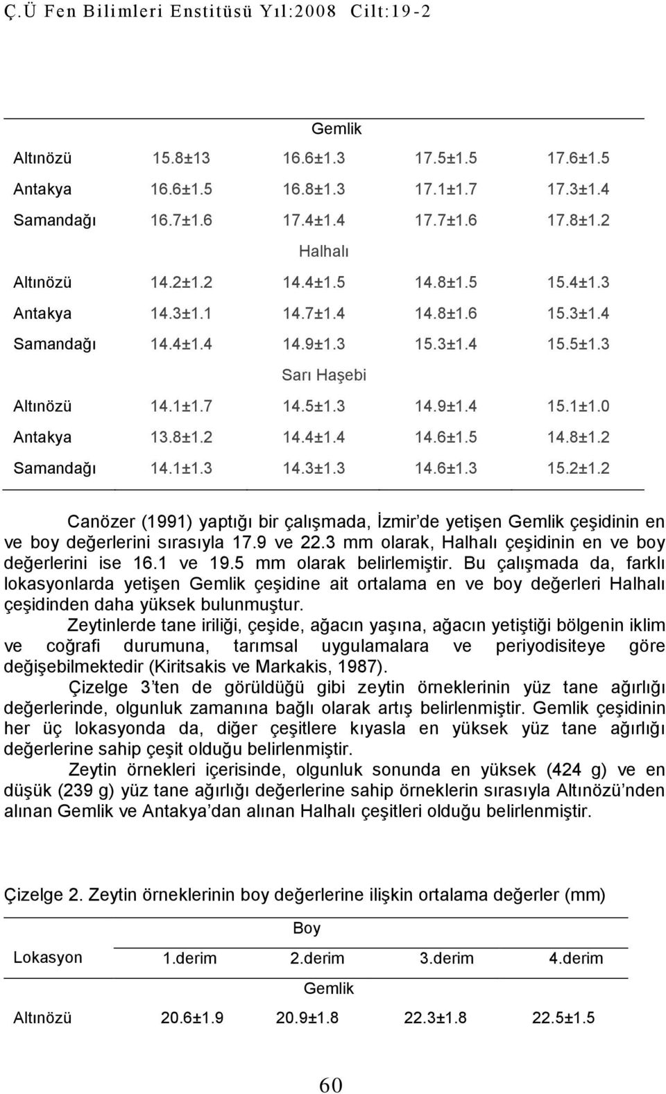 2 Canözer (1991) yaptığı bir çalışmada, İzmir de yetişen Gemlik çeşidinin en ve boy değerlerini sırasıyla 17.9 ve 22.3 mm olarak, Halhalı çeşidinin en ve boy değerlerini ise 16.1 ve 19.