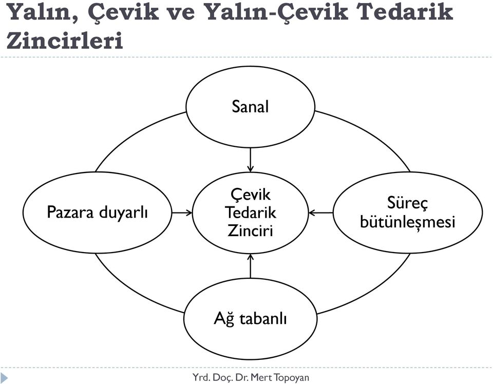 Pazara duyarlı Çevik Tedarik