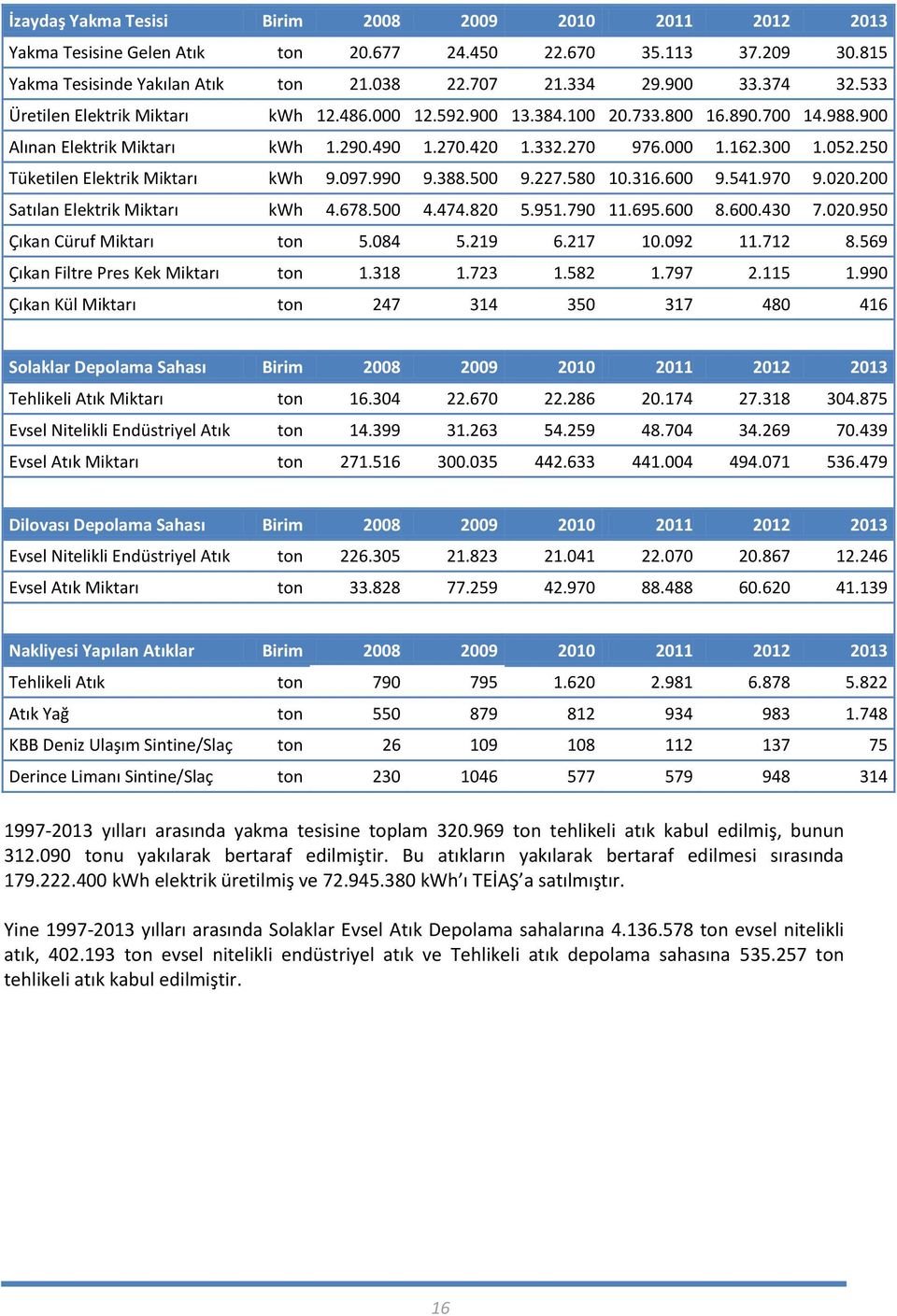 250 Tüketilen Elektrik Miktarı kwh 9.097.990 9.388.500 9.227.580 10.316.600 9.541.970 9.020.200 Satılan Elektrik Miktarı kwh 4.678.500 4.474.820 5.951.790 11.695.600 8.600.430 7.020.950 Çıkan Cüruf Miktarı ton 5.