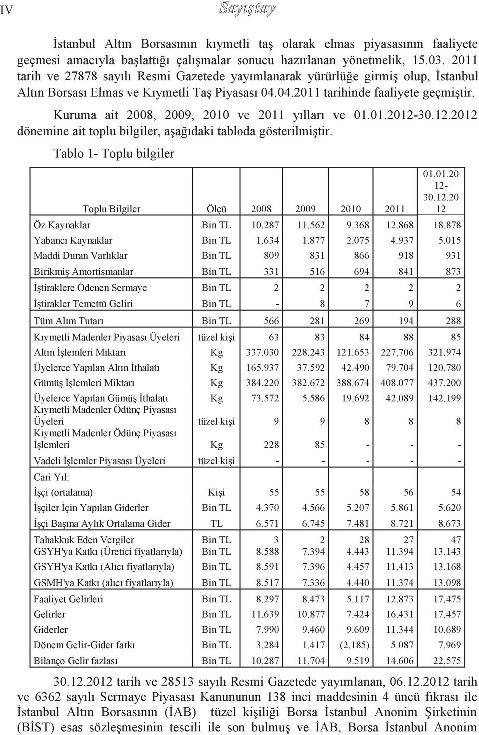 Kuruma ait 2008, 2009, 2010 ve 2011 yılları ve 01.01.2012-30.12.2012 dönemine ait toplu bilgiler, aģağıdaki tabloda gösterilmiģtir. Tablo 1- Toplu bilgiler Toplu Bilgiler Ölçü 2008 2009 2010 2011 01.