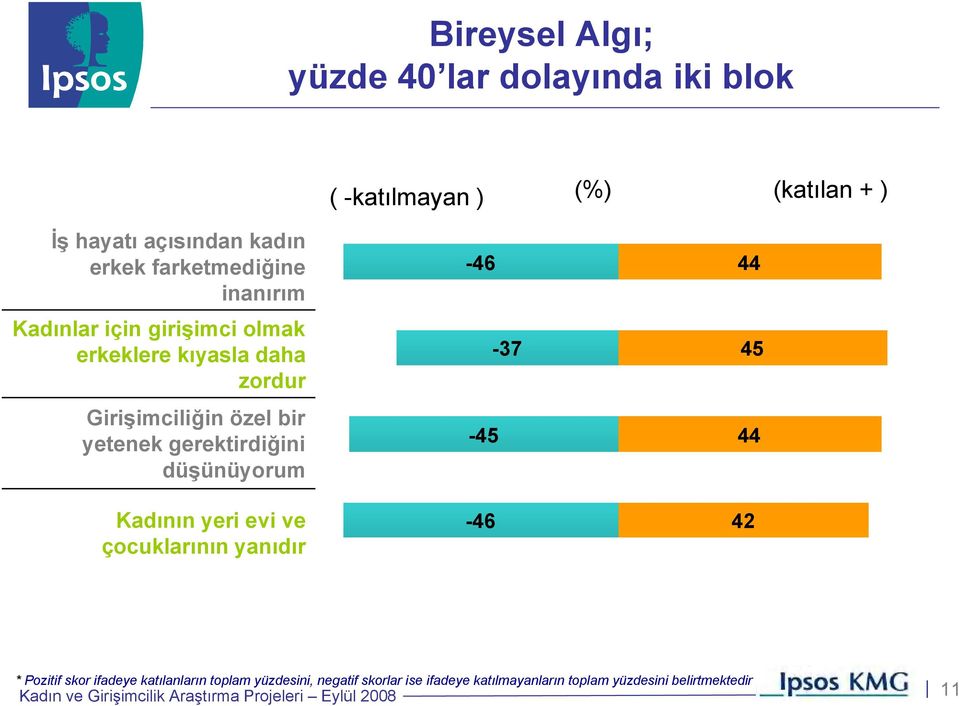 yetenek gerektirdiğini düşünüyorum Kadının yeri evi ve çocuklarının yanıdır -46-37 -45-46 44 45 44 42 * Pozitif