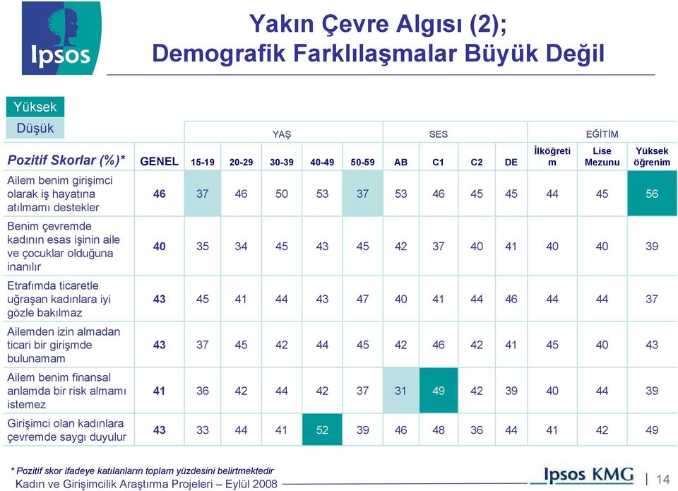 Ailem benim finansal anlamda bir risk almamı istemez Girişimci olan kadınlara çevremde saygı duyulur İlköğreti m Lise Mezunu Yüksek öğrenim 46 37 46 50 53 37 53 46 45 45 44 45 56 40 35 34 45 43 45 42