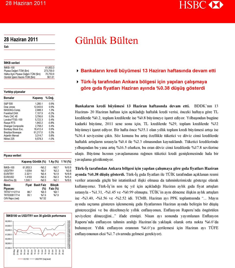 4% Rusya RTS 1,842.2-0.8% Shangai Composite 2,758.2 0.4% Bombay Stock Exc. 18,412.4 0.9% Brezilya Bovespa 61,217.0 0.3% Arjantin Merval 3,314.7 0.8% Nikkei 225 9,578.3-1.