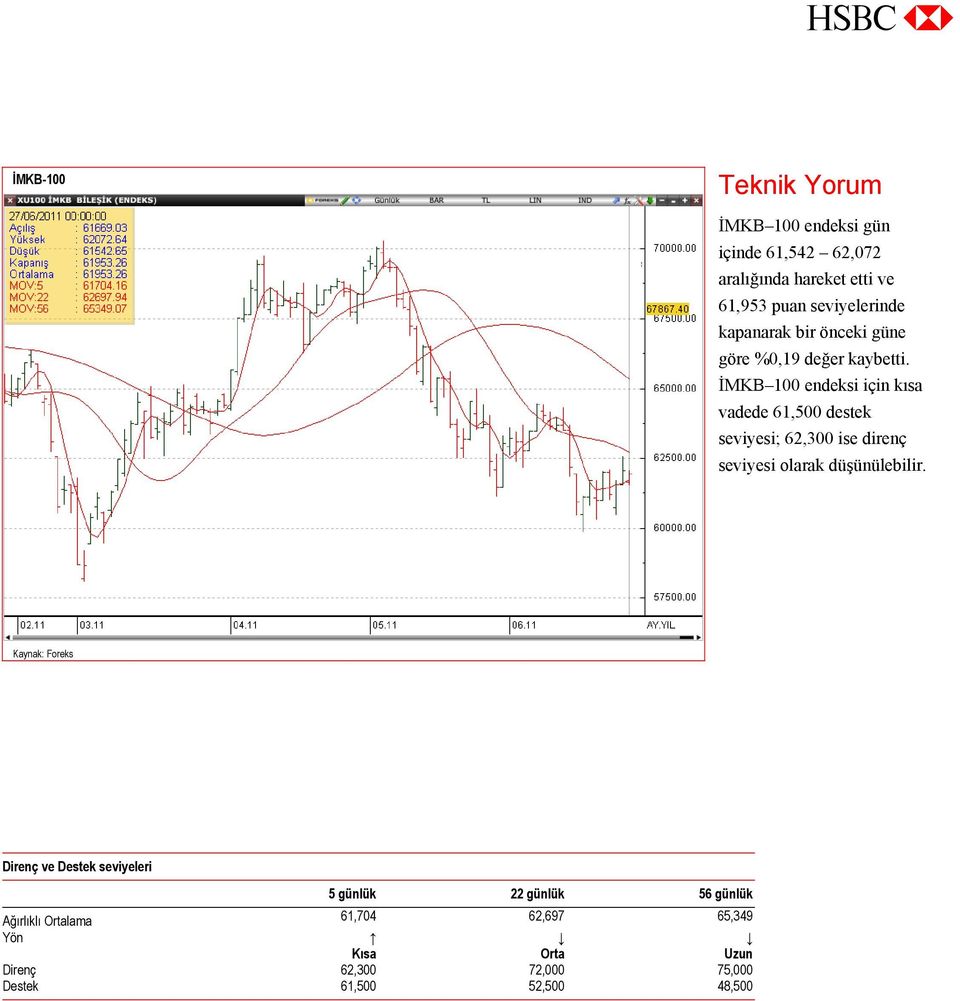İMKB 100 endeksi için kısa vadede 61,500 destek seviyesi; 62,300 ise direnç seviyesi olarak düşünülebilir.
