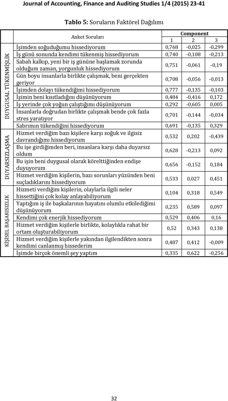 geriyor 0,708-0,056-0,013 İşimden dolayı tükendiğimi hissediyorum 0,777-0,135-0,103 İşimin beni kısıtladığını düşünüyorum 0,484-0,416 0,172 İş yerinde çok yoğun çalıştığımı düşünüyorum 0,292-0,605