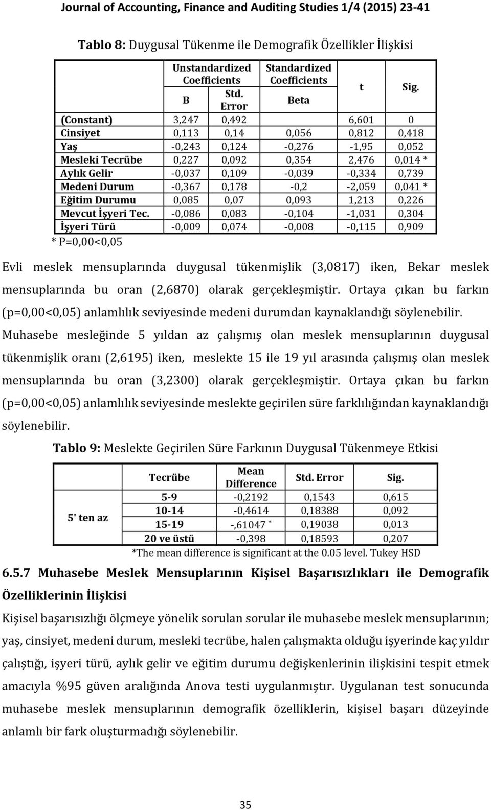 0,109-0,039-0,334 0,739 Medeni Durum -0,367 0,178-0,2-2,059 0,041 * Eğitim Durumu 0,085 0,07 0,093 1,213 0,226 Mevcut İşyeri Tec.