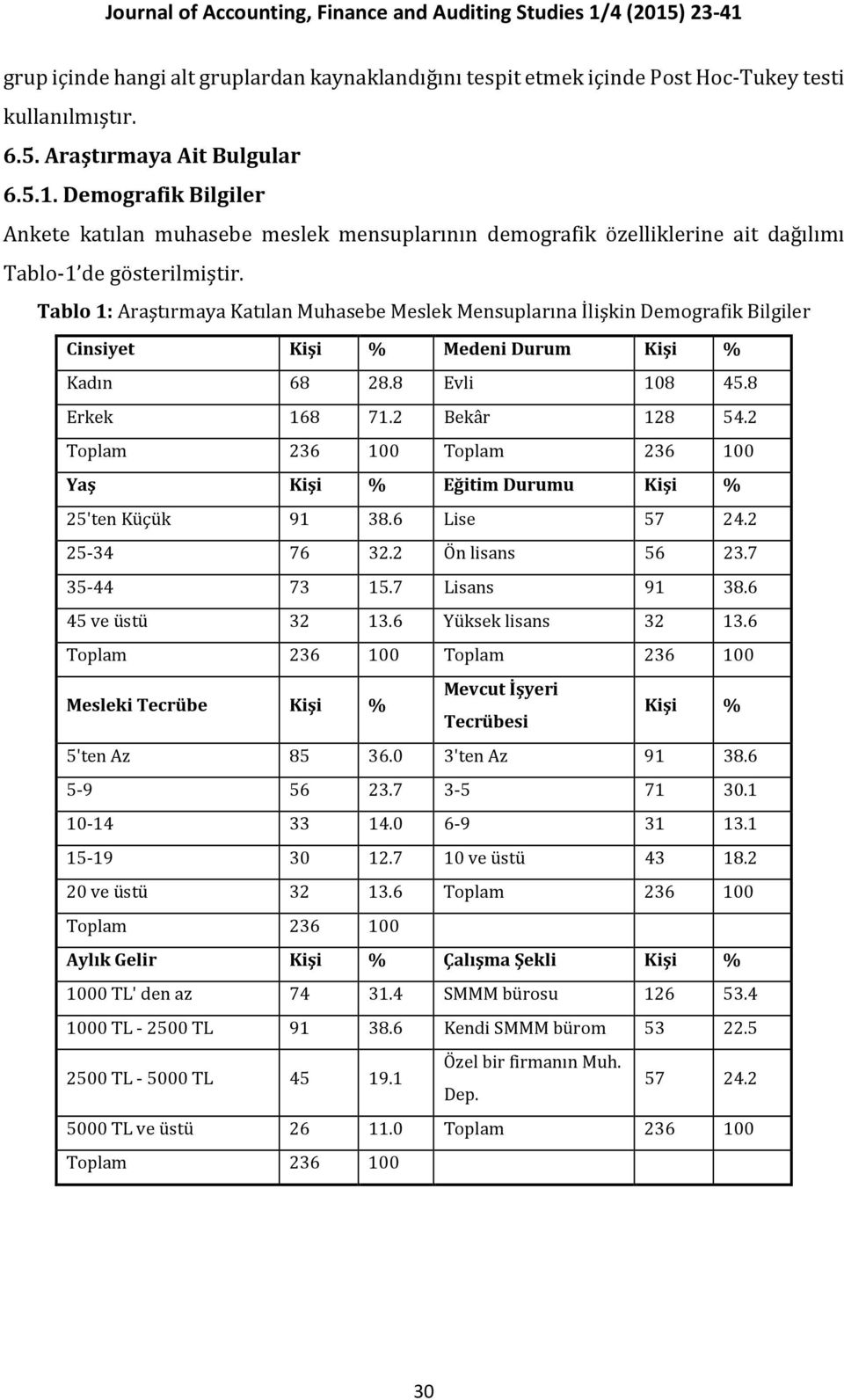 Tablo 1: Araştırmaya Katılan Muhasebe Meslek Mensuplarına İlişkin Demografik Bilgiler Cinsiyet Kişi % Medeni Durum Kişi % Kadın 68 28.8 Evli 108 45.8 Erkek 168 71.2 Bekâr 128 54.