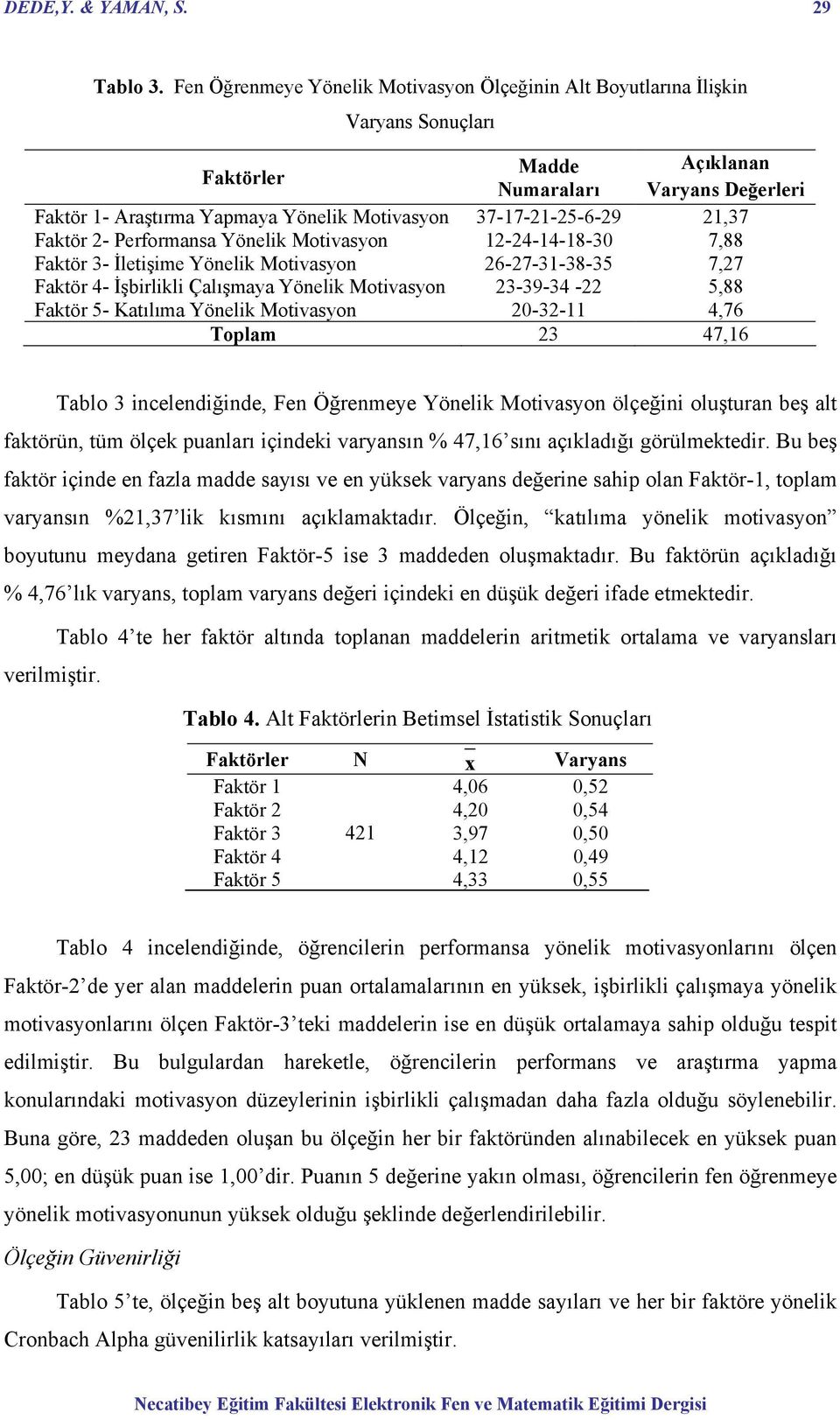 37-17-21-25-6-29 21,37 Faktör 2- Performansa Yönelik Motivasyon 12-24-14-18-30 7,88 Faktör 3- İletişime Yönelik Motivasyon 26-27-31-38-35 7,27 Faktör 4- İşbirlikli Çalışmaya Yönelik Motivasyon