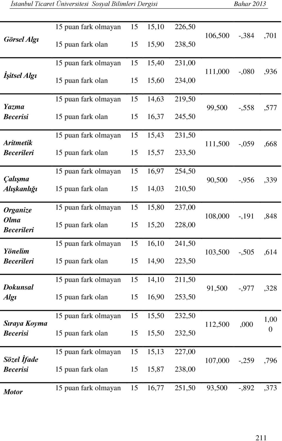 16,37 245,50 15 puan fark olmayan 15 15,43 231,50 15 puan fark olan 15 15,57 233,50 15 puan fark olmayan 15 16,97 254,50 15 puan fark olan 15 14,03 210,50 15 puan fark olmayan 15 15,80 237,00 15 puan