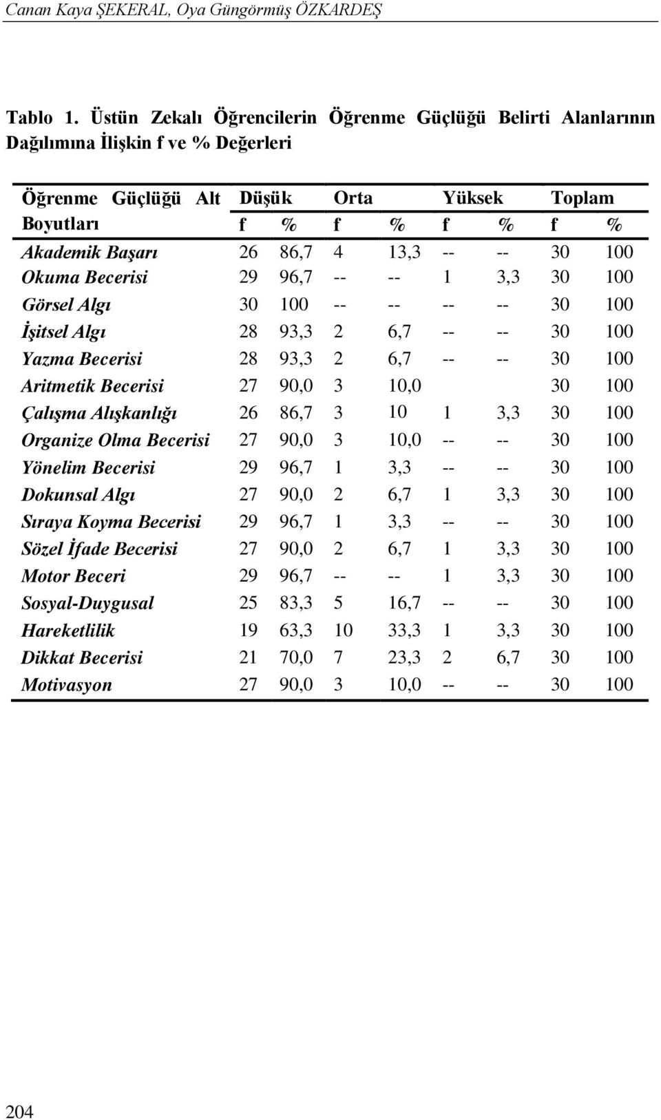 -- -- 100 Okuma 29 96,7 -- -- 1 3,3 100 Görsel Algı 100 -- -- -- -- 100 İşitsel Algı 28 93,3 2 6,7 -- -- 100 Yazma 28 93,3 2 6,7 -- -- 100 Aritmetik 27 90,0 3 10,0 100 Çalışma Alışkanlığı 26 86,7 3