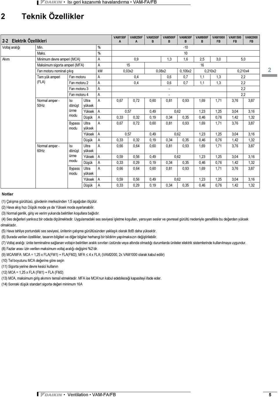 2,2 (FLA) Fan motoru 2 A 0,4 0,6 0,7,,3 2,2 Fan motoru 3 A - 2,2 Fan motoru 4 A - 2,2 Normal amper - 50Hz Normal amper - 60Hz Isı dönüşt ürme modu Bypass modu Isı dönüşt ürme modu Bypass modu VAM50F