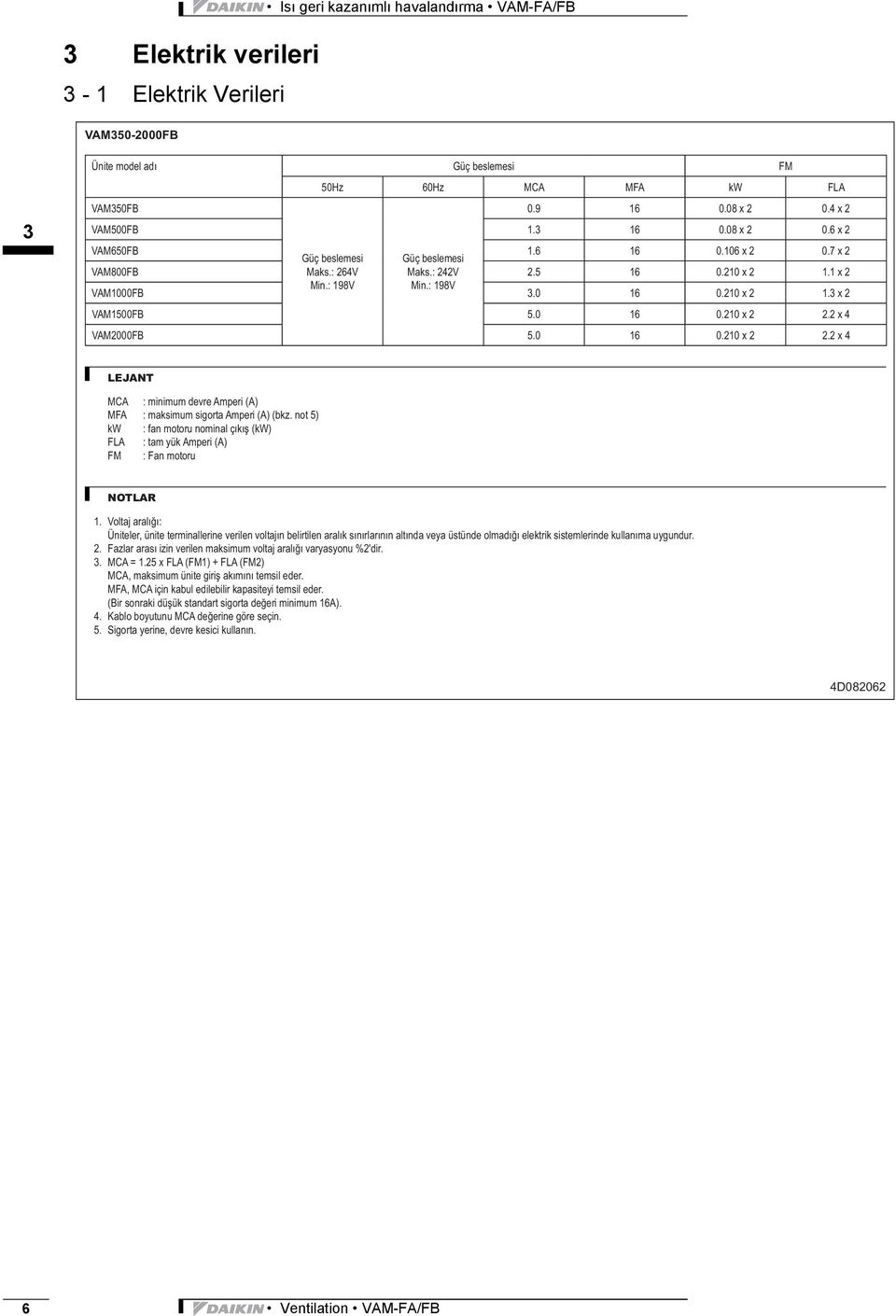 : 98V 3.0 6 0.20 x 2.3 x 2 VAM500FB 5.0 6 0.20 x 2 2.2 x 4 VAM2000FB 5.0 6 0.20 x 2 2.2 x 4 LEJANT MCA : minimum devre Amperi (A) MFA : maksimum sigorta Amperi (A) (bkz.