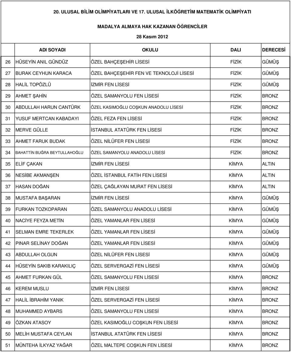 FEN LİSESİ FİZİK BRONZ 33 AHMET FARUK BUDAK ÖZEL NİLÜFER FEN LİSESİ FİZİK BRONZ 34 BAHATTİN BUĞRA BEYTULLAHOĞLU ÖZEL SAMANYOLU ANADOLU LİSESİ FİZİK BRONZ 35 ELİF ÇAKAN İZMİR FEN LİSESİ KİMYA ALTIN 36