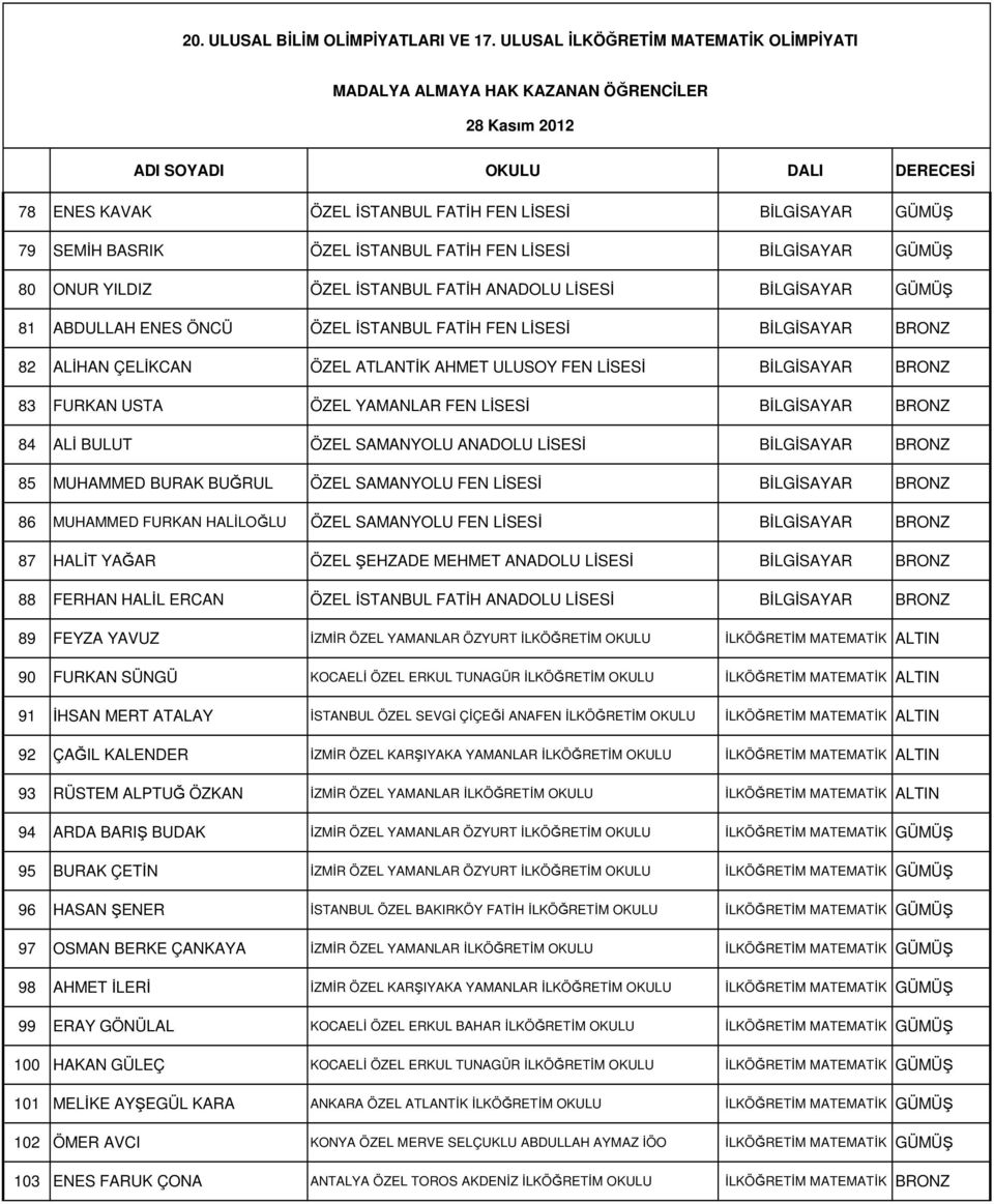 84 ALİ BULUT ÖZEL SAMANYOLU ANADOLU LİSESİ BİLGİSAYAR BRONZ 85 MUHAMMED BURAK BUĞRUL ÖZEL SAMANYOLU FEN LİSESİ BİLGİSAYAR BRONZ 86 MUHAMMED FURKAN HALİLOĞLU ÖZEL SAMANYOLU FEN LİSESİ BİLGİSAYAR BRONZ