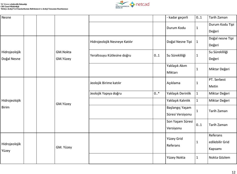 Yüzey GM. Yüzey Durum Kodu 1 Durum Kodu Tipi Değeri Doğal nesne Tipi Hidrojeolojik Nesneye Katılır Doğal Nesne Tipi 1 Değeri Su Sürekliliği Yeraltısuyu Kütlesine doğru 0.