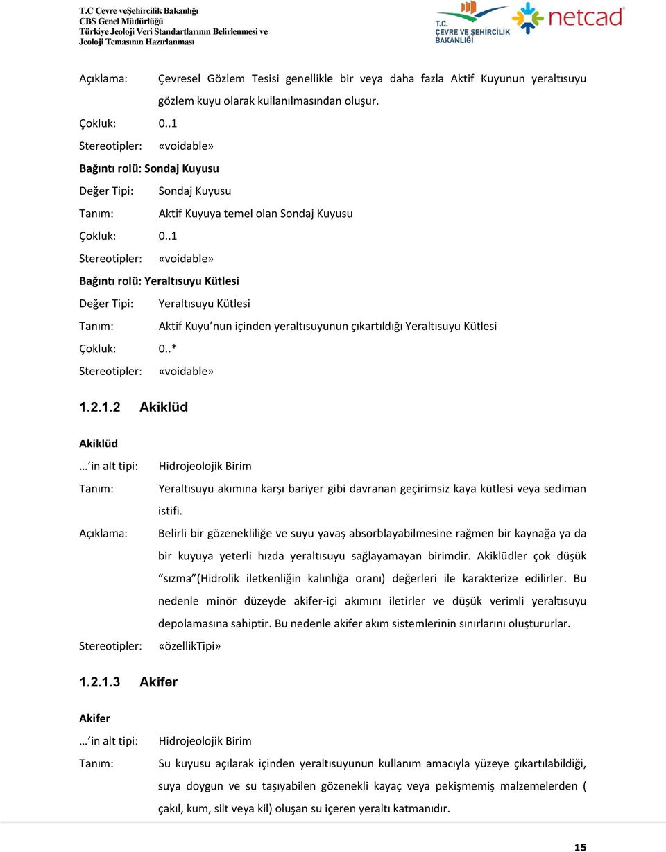 .1 Bağıntı rolü: Yeraltısuyu Kütlesi Değer Tipi: Yeraltısuyu Kütlesi Tanım: Aktif Kuyu nun içinden yeraltısuyunun çıkartıldığı Yeraltısuyu Kütlesi Çokluk: 1.2.1.2 Akiklüd Akiklüd in alt tipi: Tanım: Açıklama: Stereotipler: Hidrojeolojik Birim Yeraltısuyu akımına karşı bariyer gibi davranan geçirimsiz kaya kütlesi veya sediman istifi.