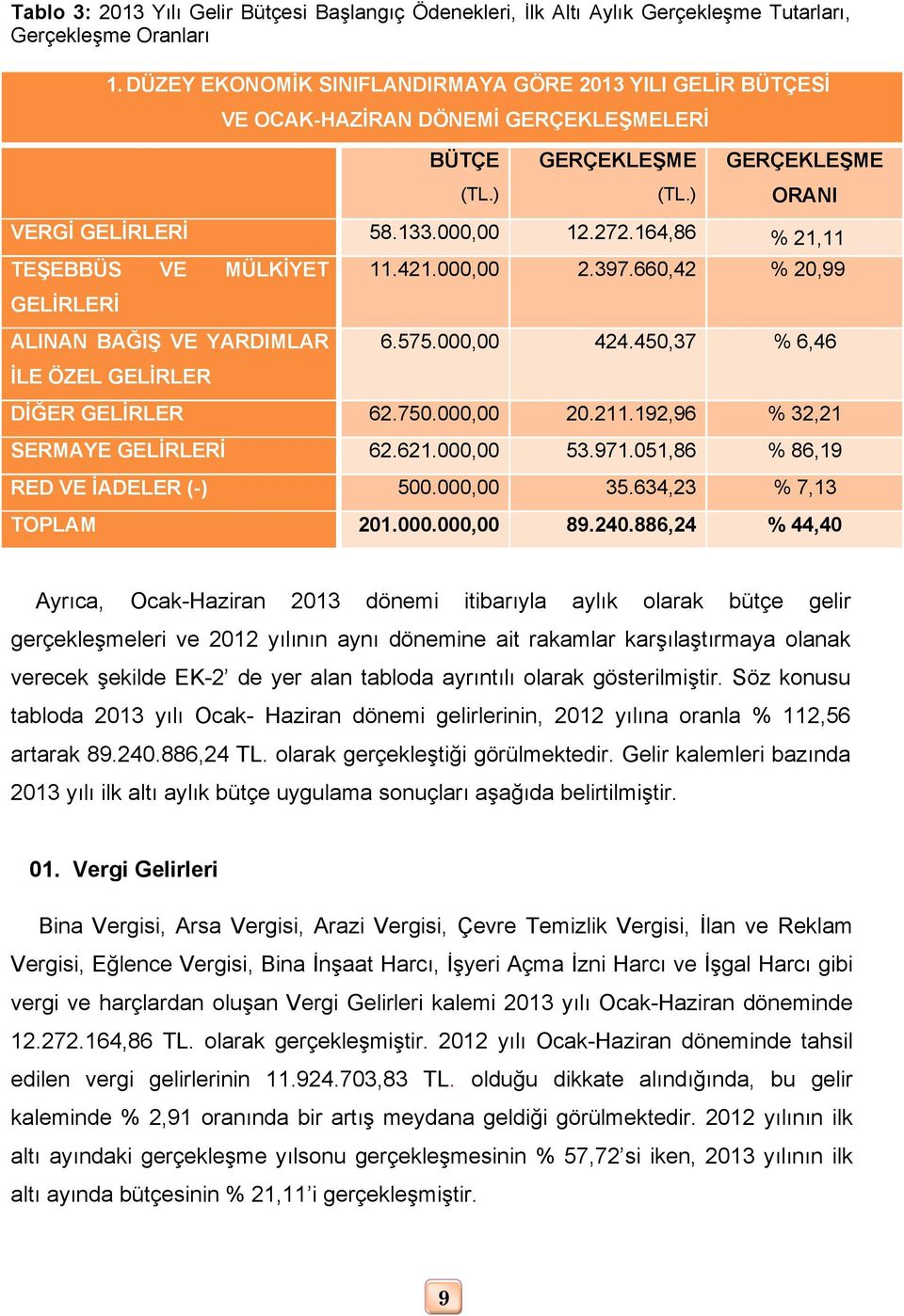 000,00 2.397.660,42 % 20,99 GELİRLERİ ALINAN BAĞIŞ VE YARDIMLAR 6.575.000,00 424.450,37 % 6,46 İLE ÖZEL GELİRLER DİĞER GELİRLER 62.750.000,00 20.211.192,96 % 32,21 SERMAYE GELİRLERİ 62.621.000,00 53.